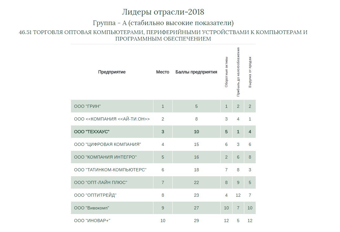 ТЕХХАУС вошел в тройку лидеров всероссийского бизнес рейтинга.