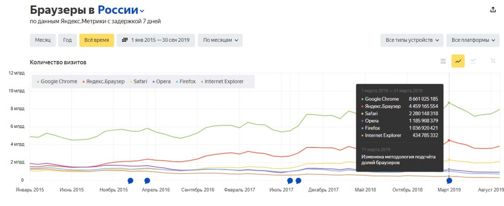 Данные о браузерах в Яндекс Радар